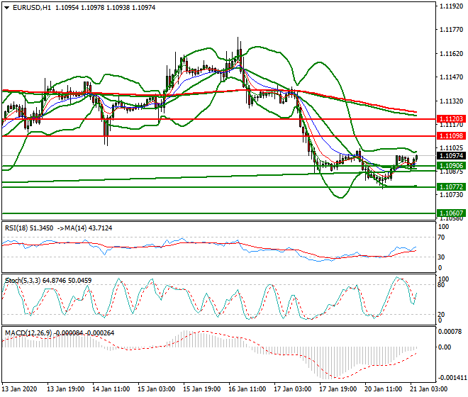 EURUSD Intra-day Analysis 21 Jan 2020