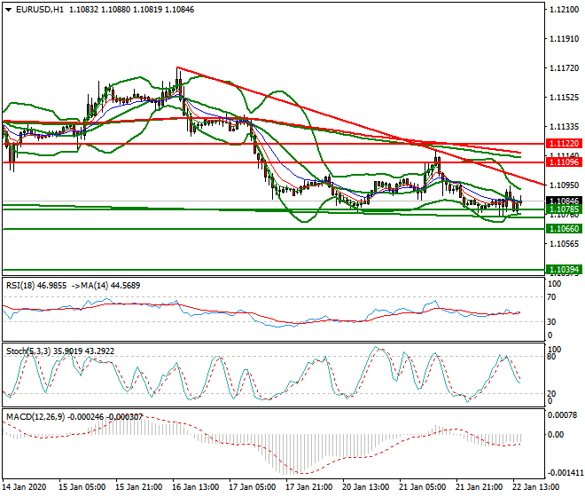 EURUSD Evening Analysis 22 Jan 2020