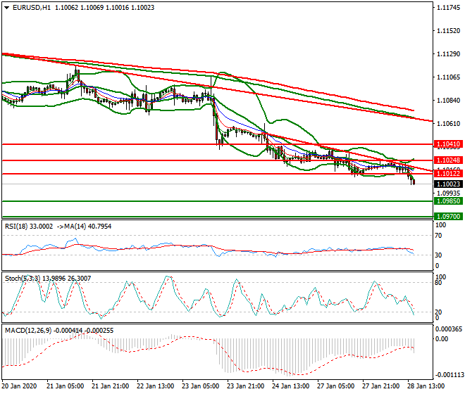 EURUSD Evening Analysis 28 Jan 2020