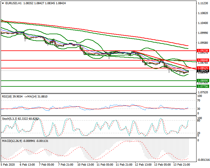 EURUSD Mid-day Analysis 14 Feb 2020