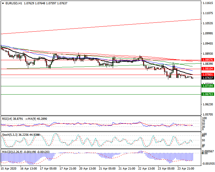 EURUSD Intra-day Analysis 24 April 2020