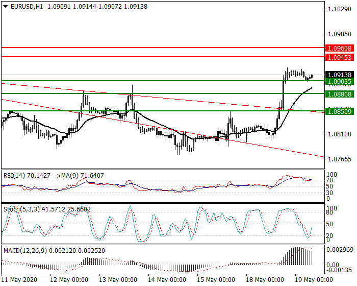 EURUSD Intra-day Analysis 19 May 2020