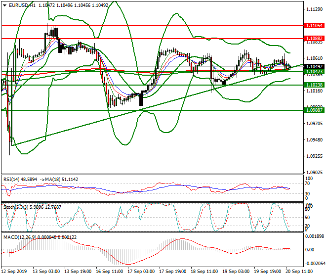 EURUSD Mid-day Analysis 20 Sep 2019