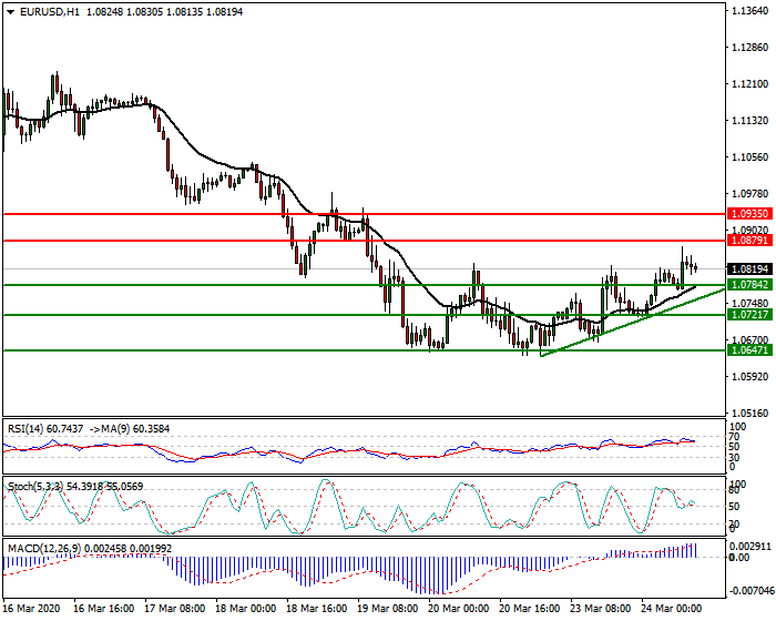 EURUSD Intra-day Analysis 24 March 2020