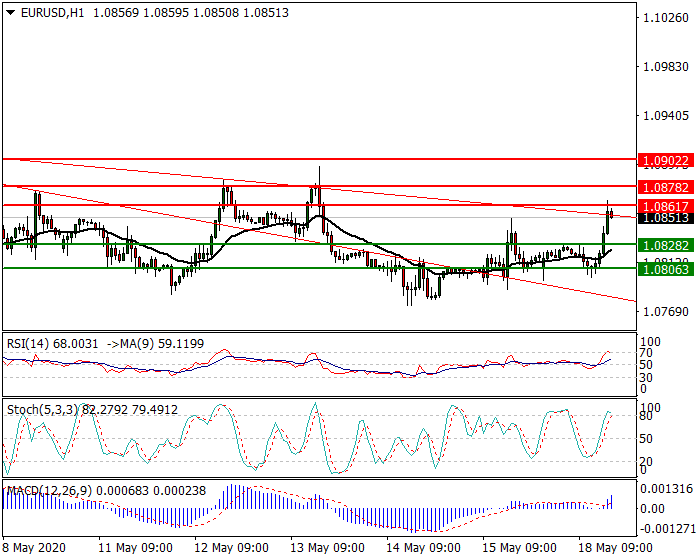 EURUSD Intra-day Analysis 18 May 2020