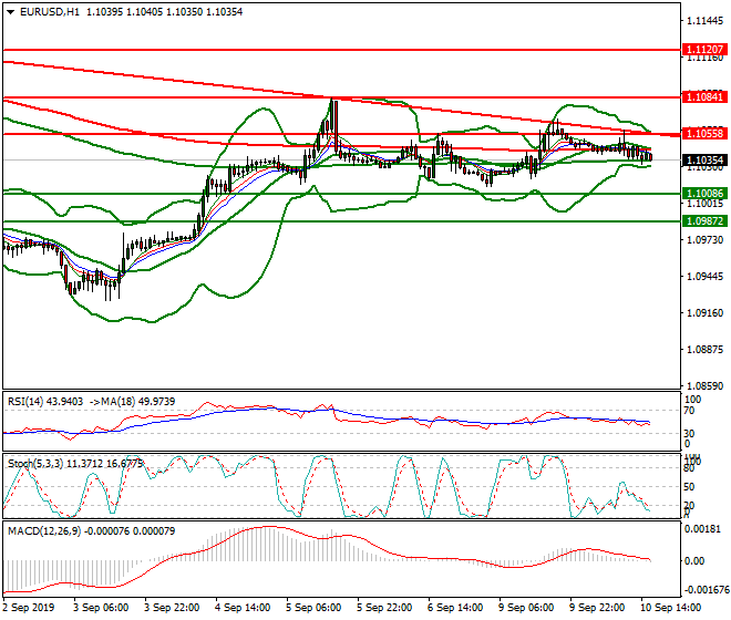 EURUSD Evening Analysis 10 Sep 2019
