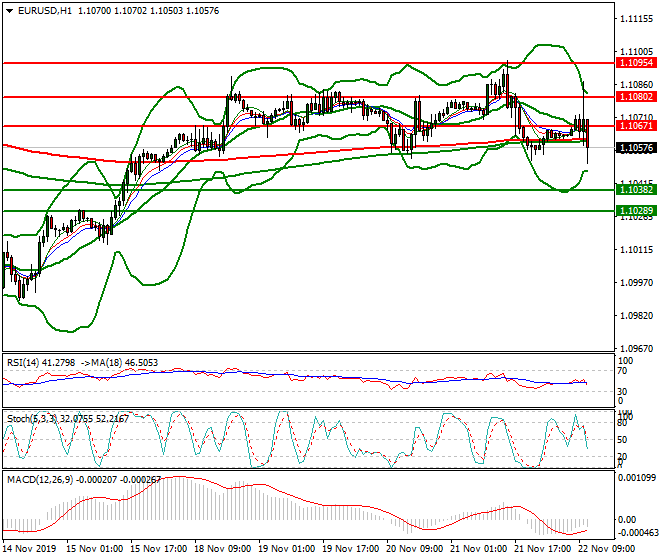 EURUSD Mid-day Analysis 22 Nov 2019