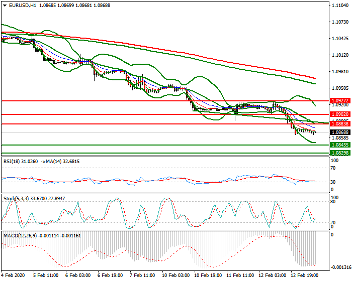 EURUSD Intra-day Analysis 13 Feb 2020