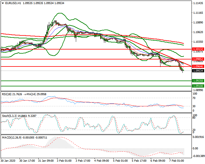 EURUSD Mid-day Analysis 07 Feb 2020