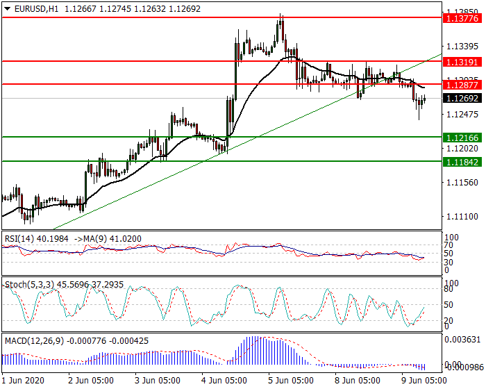 EURUSD Intra-day Analysis 09 June 2020