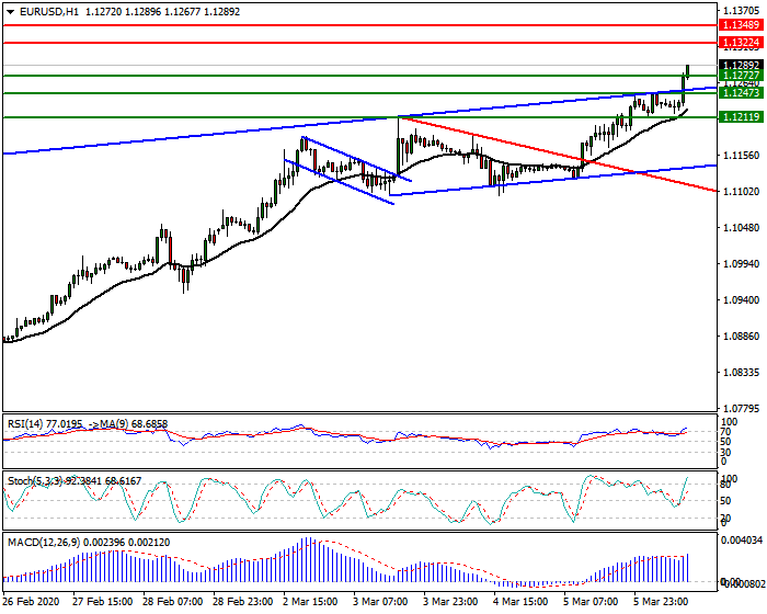 EURUSD Intra-day Analysis 06 March 2020