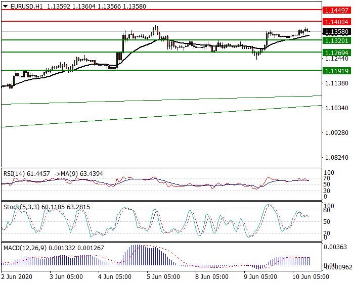 EURUSD Intra-day Analysis 10 June 2020
