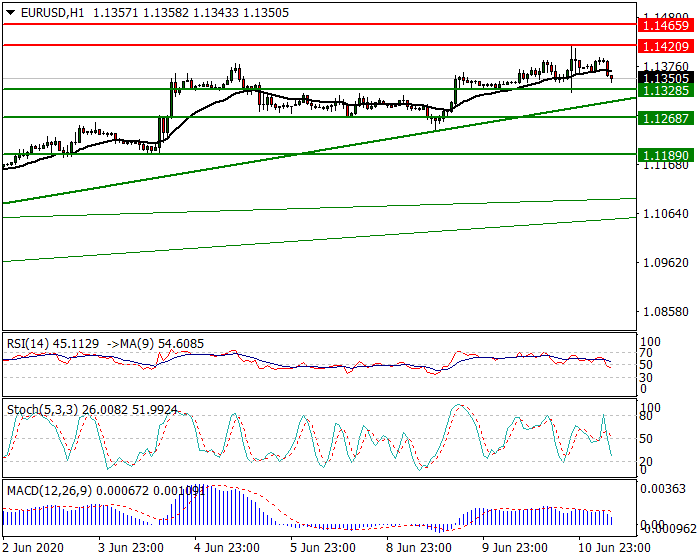 EURUSD Intra-day Analysis 11 June 2020