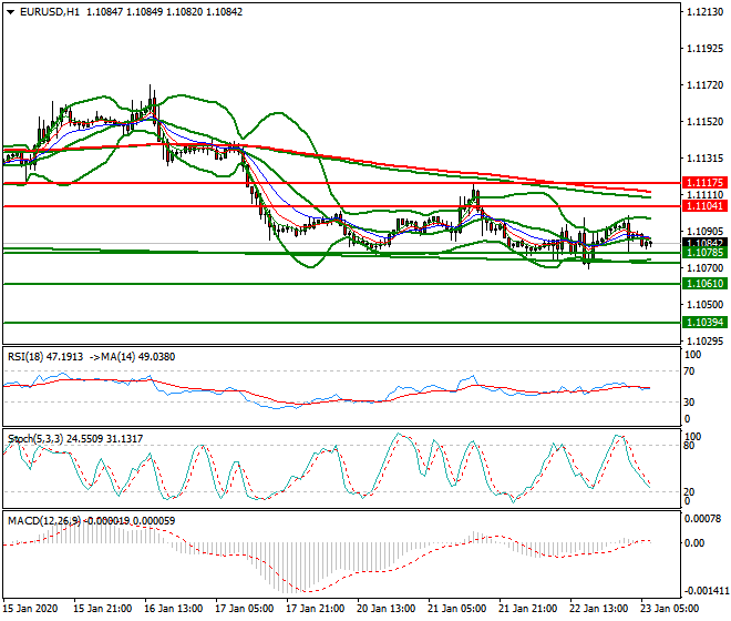 EURUSD Intra-day Analysis 23 Jan 2020
