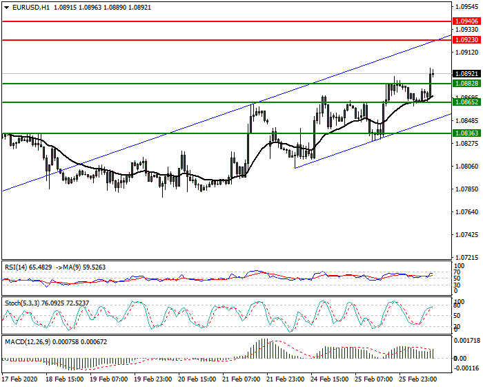 EURUSD Intra-day Analysis 26 Feb 2020
