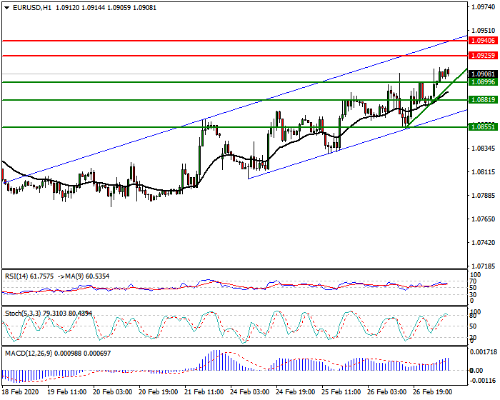 EURUSD Intra-day Analysis 27 Feb 2020