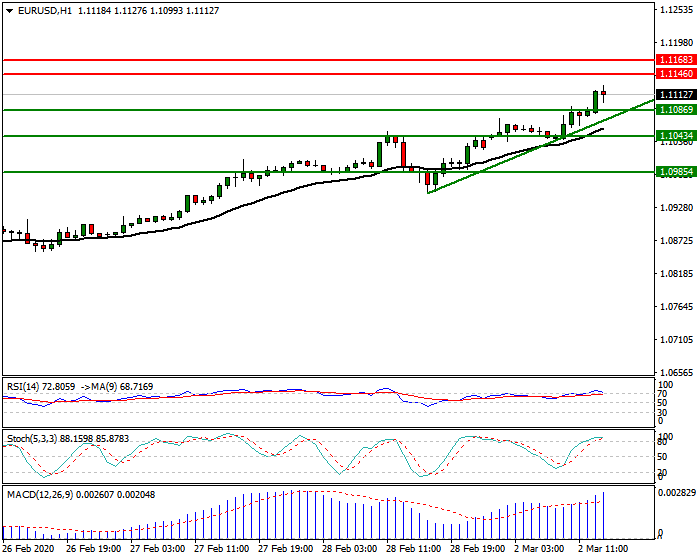 EURUSD Intra-day Analysis 02 March 2020