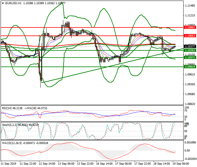 EURUSD Intra-day Analysis 19 Sep 2019