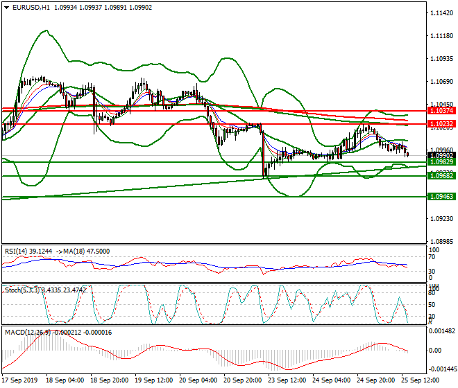 EURUSD Evening Analysis 25 Sep 2019