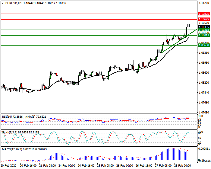 EURUSD Intra-day Analysis 28 Feb 2020