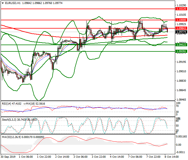 EURUSD Evening Analysis 08 Oct 2019