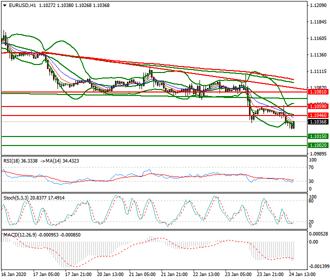 EURUSD Evening Analysis 24 Jan 2020