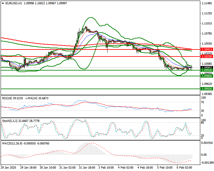 EURUSD Evening Analysis 06 Feb 2020