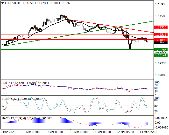 EURUSD Intra-day Analysis 13 March 2020