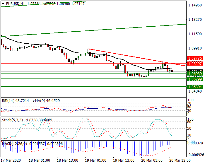 GBPUSD Intra-day Analysis 20 March 2020
