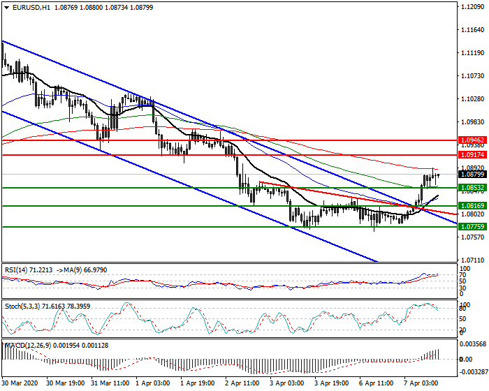 EURUSD Intra-day Analysis 07 April 2020