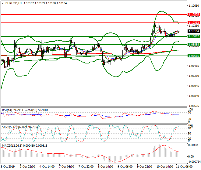 EURUSD Intra-day Analysis 11 Oct 2019