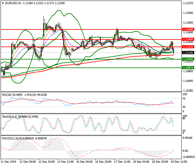 EURUSD Evening Analysis 19 Dec 2019