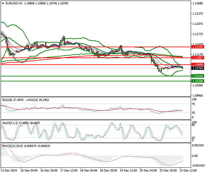EURUSD Evening Analysis 23 Dec 2019
