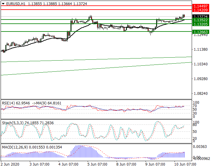 EURUSD Intra-day Analysis 10 June 2020