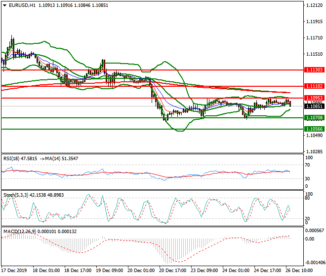 EURUSD Mid-day Analysis 26 Dec 2019