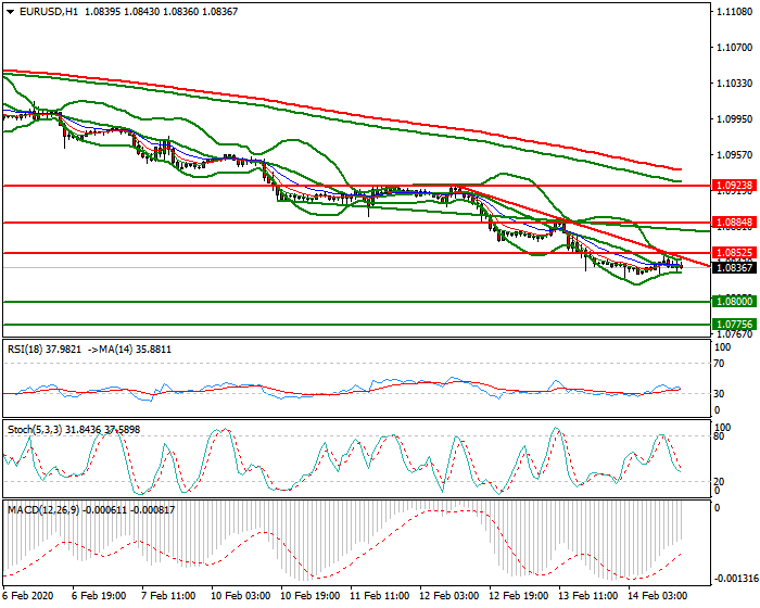 EURUSD Evening Analysis 14 Feb 2020