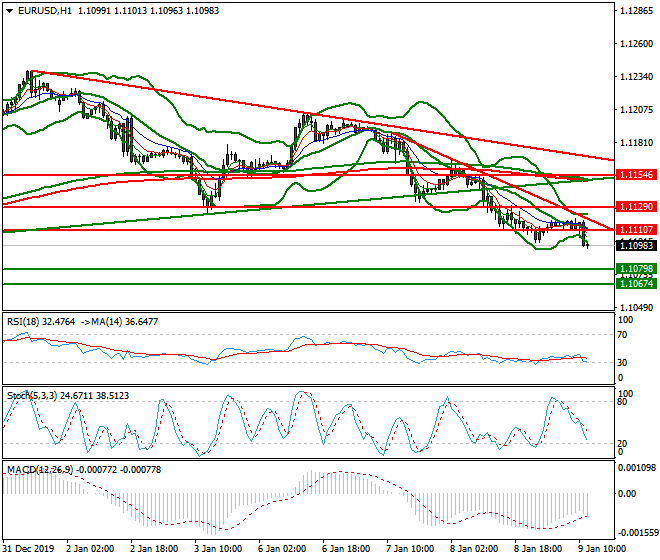EURUSD Mid-day Analysis 09 Jan 2020