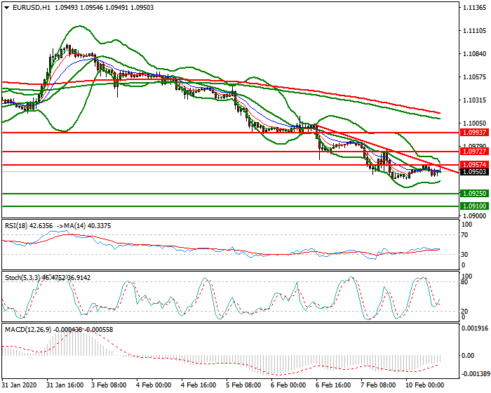 EURUSD Mid-day Analysis 10 Feb 2020