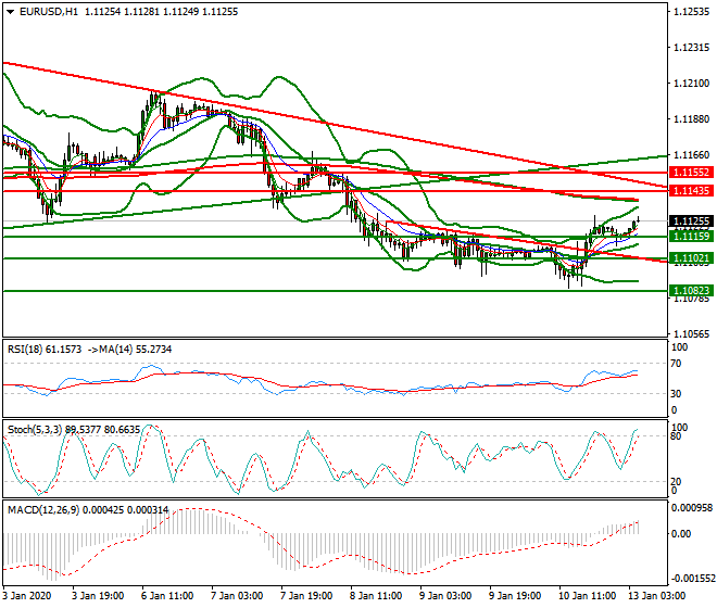 EURUSD Intra-day Analysis 13 Jan 2020