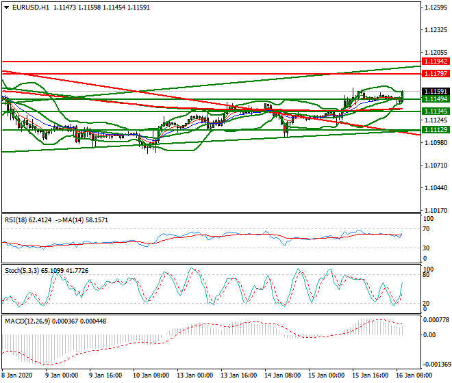 EURUSD Mid-day Analysis 16 Jan 2020