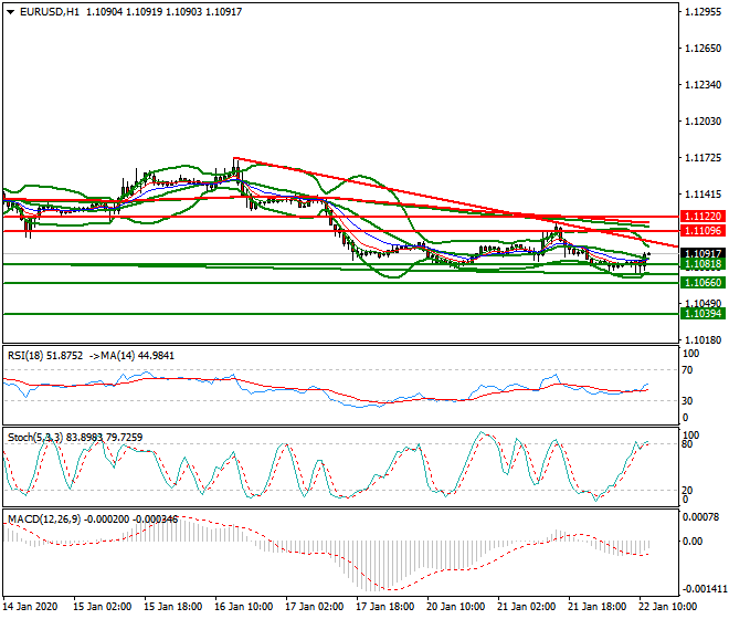 EURUSD Mid-day Analysis 22 Jan 2020