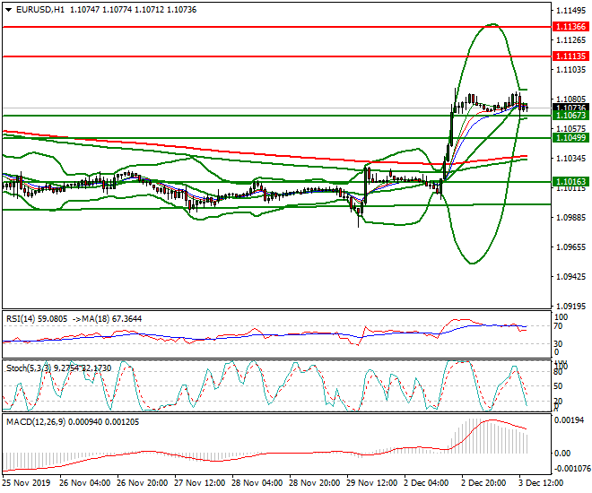EURUSD Evening Analysis 03 Dec 2019