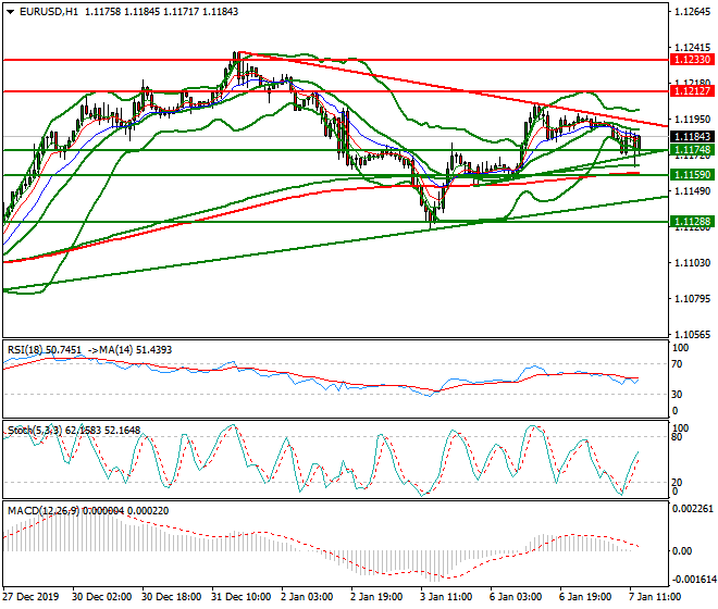 EURUSD Evening Analysis 07 Jan 2020