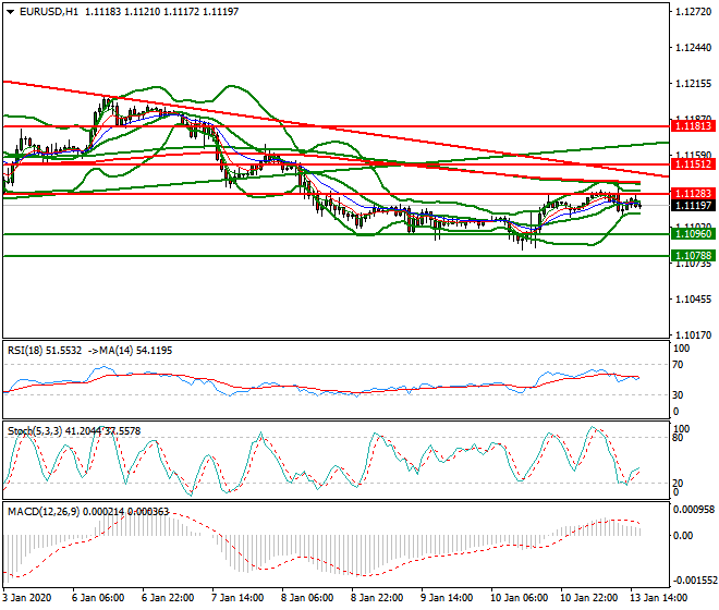 EURUSD Evening Analysis 13 Jan 2020