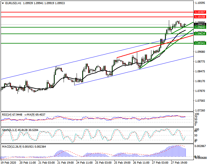 EURUSD Intra-day Analysis 28 Feb 2020