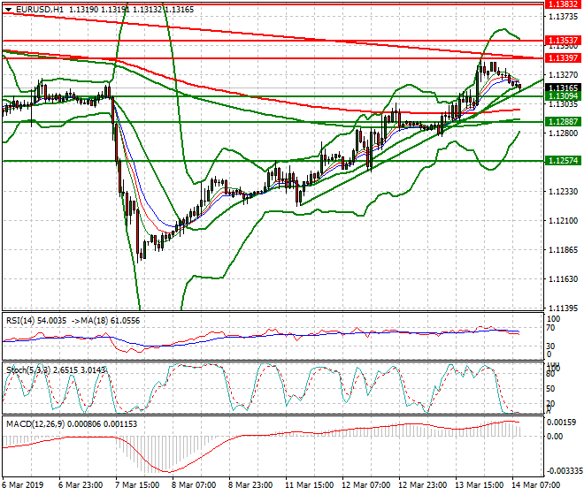 EURUSD Intra-day Analysis 14 March 2019