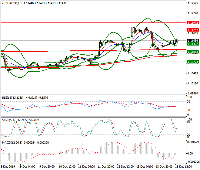 EURUSD Evening Analysis 16 Dec 2019