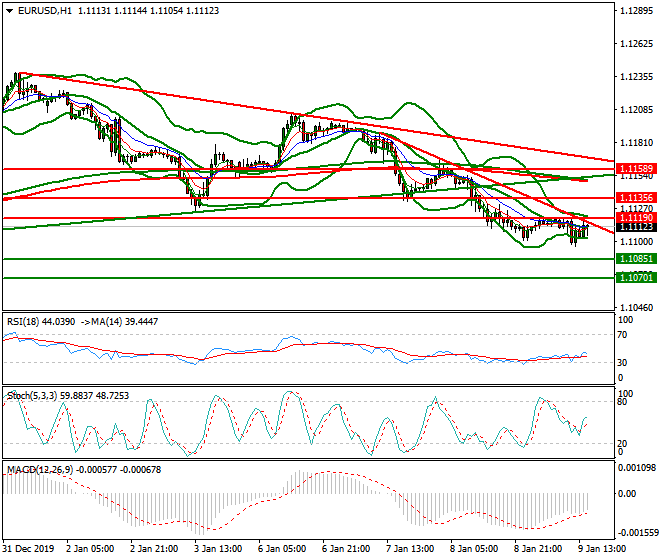 EURUSD Evening Analysis 09 Jan 2020