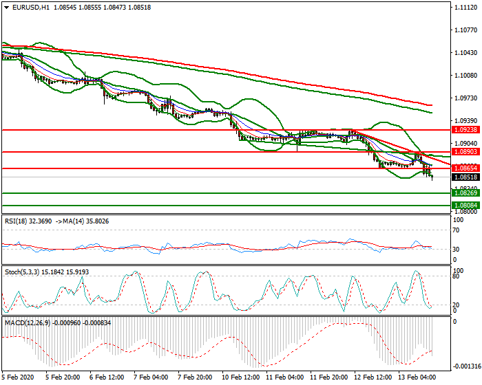 EURUSD Evening Analysis 13 Feb 2020