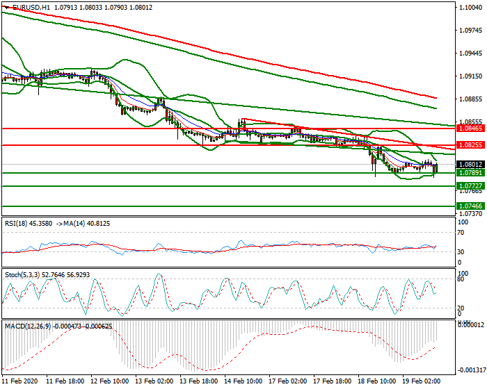 EURUSD Evening Analysis 19 Feb 2020